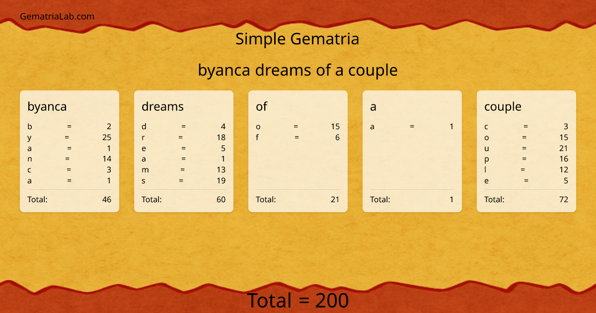 byanca dreams of a couple in simple Gematria